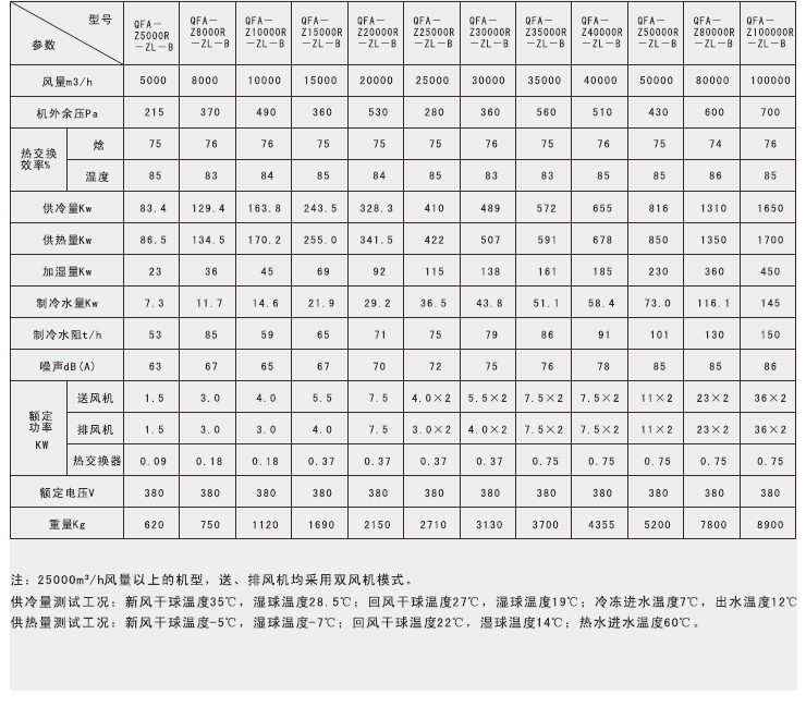 輪轉式全熱交換器