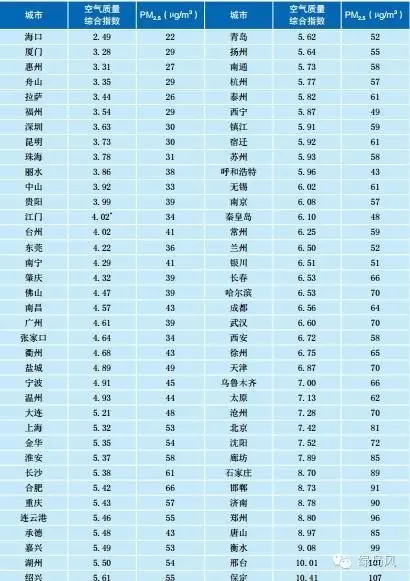 2015中國環境狀況公報