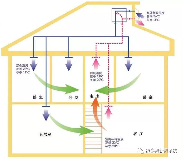 新風系統安裝