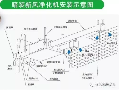 新風系統主機安裝